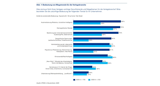 Verlagstrends 2025: Automatisierung, Sicherheit und KI im Fokus - Quelle: MVFP/KPMG